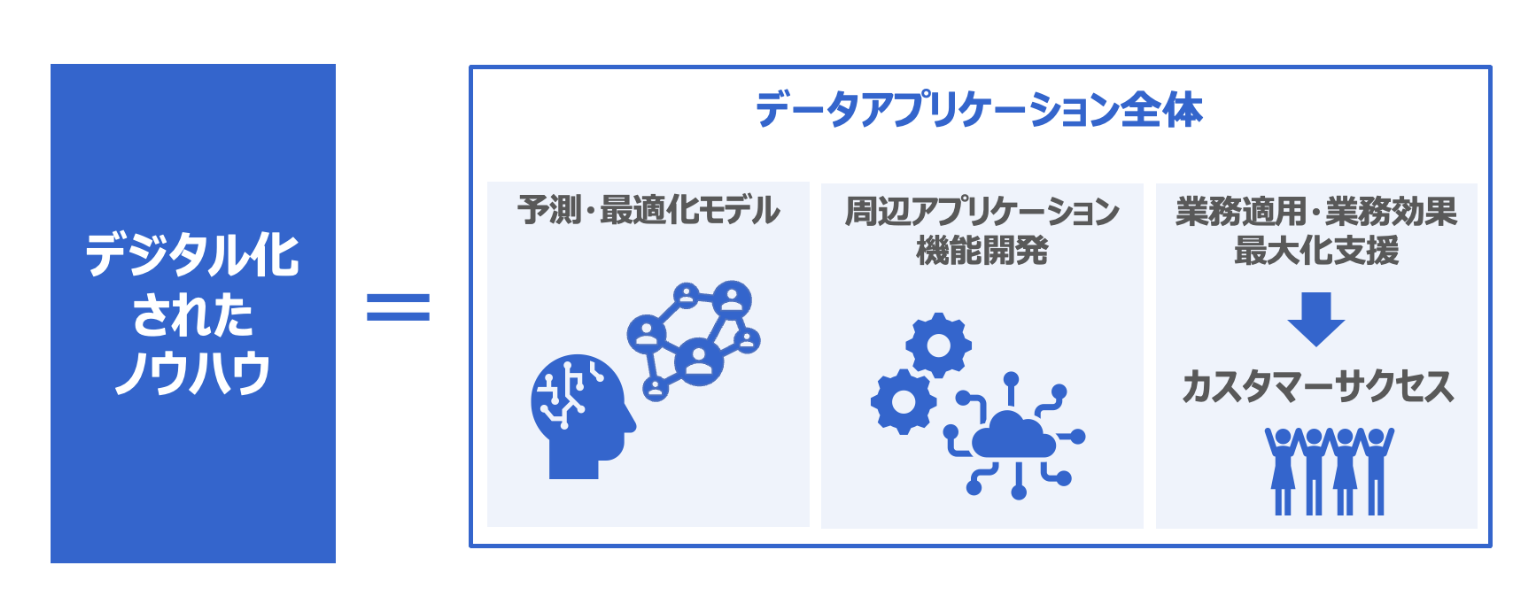 デジタル化されたノウハウ