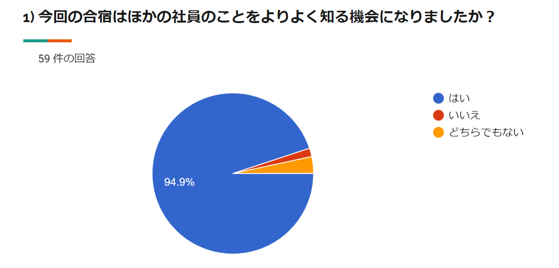 ほかの社員を知る機会になったかの回答円グラフ