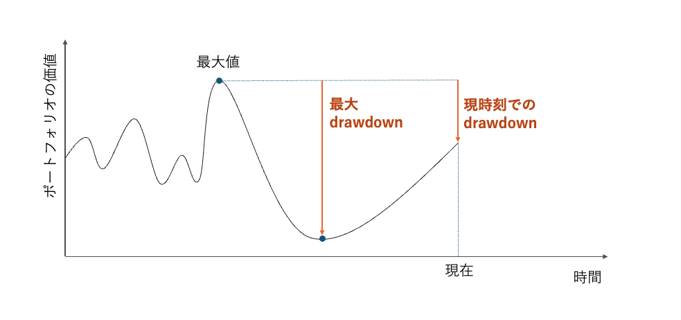 図2.ドローダウンの図示