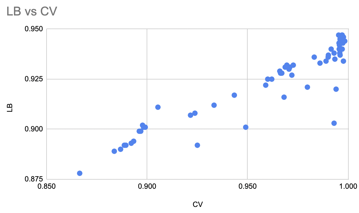 cv-vs-lb